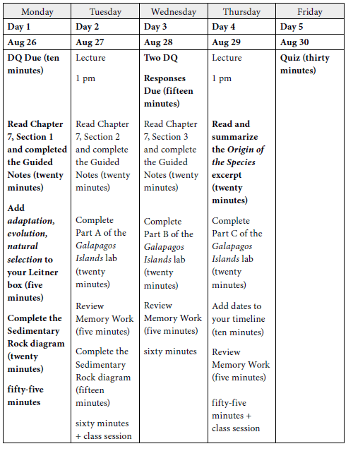 Monday:
DQ Due (ten
minutes)
Read Chapter
7, Section 1
and completed
the Guided
Notes (twenty
minutes)
Add
adaptation,
evolution,
natural
selection to
your Leitner
box (five
minutes)
Complete the
Sedimentary
Rock diagram
(twenty
minutes)
fifty-five
minutes
Tuesday:
Lecture
1 pm
Read Chapter
7, Section 2
and complete
the Guided
Notes (twenty
minutes)
Complete
Part A of the
Galapagos
Islands lab
(twenty
minutes)
Review
Memory Work
(five minutes)
Complete the
Sedimentary
Rock diagram
(fifteen
minutes)
sixty minutes
+ class session
Wednesday:
Two DQ
Responses
Due (fifteen
minutes)
Read Chapter
7, Section 3
and complete
the Guided
Notes (twenty
minutes)
Complete
Part B of the
Galapagos
Islands lab
(twenty
minutes)
Review
Memory Work
(five minutes)
sixty minutes
Thursday:
Lecture
1 pm
Read and
summarize
the Origin of
the Species
excerpt
(twenty
minutes)
Complete
Part C of the
Galapagos
Islands lab
(twenty
minutes)
Add dates to
your timeline
(ten minutes)
Review
Memory Work
(five minutes)
fifty-five
minutes +
class session
Friday:
Quiz (thirty
minutes)